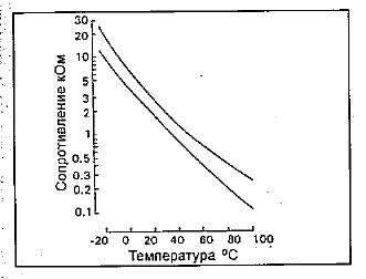 22. Температурный датчик и обороты 2 datchik temperatur 1